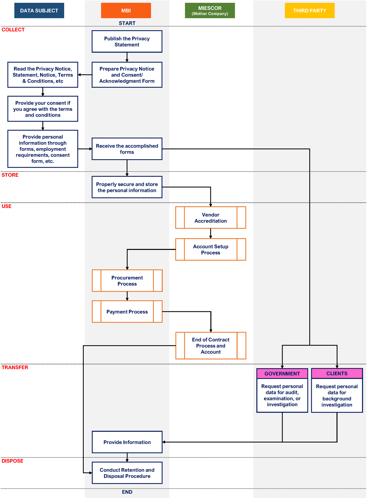 MBI-VSS-Process-information