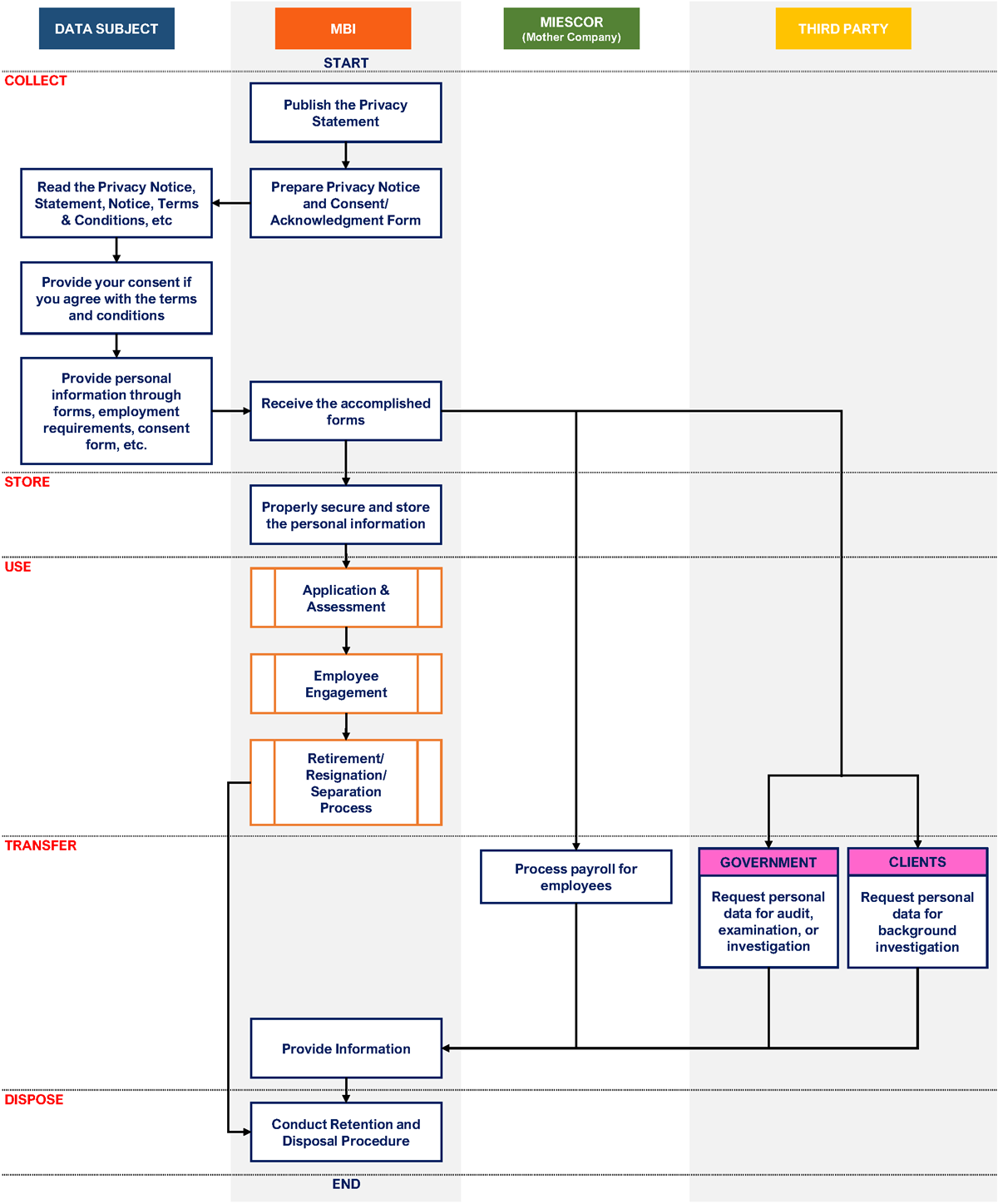 MBI-Employee-Process-information