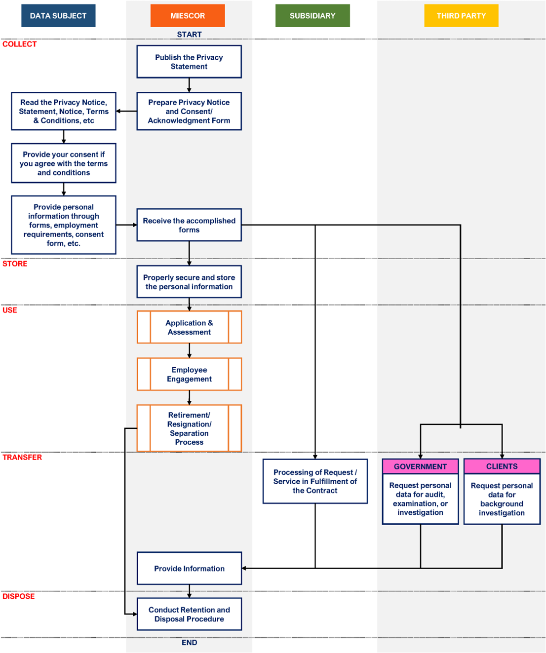 MIESCOR-Process-information