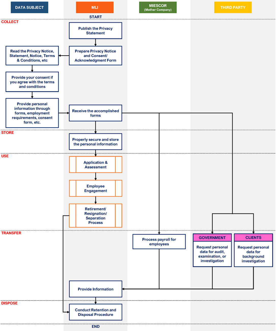 MLI-Employee-Process-information